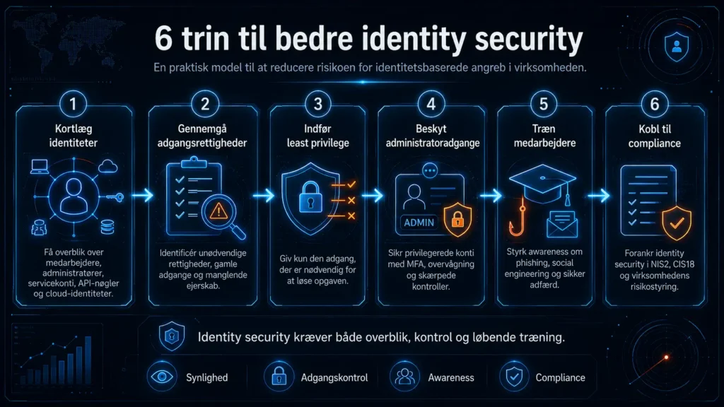 Infographic featuring 6 steps to better identity security, including identity mapping, access rights, least privilege, administrator access, employee training, and compliance.