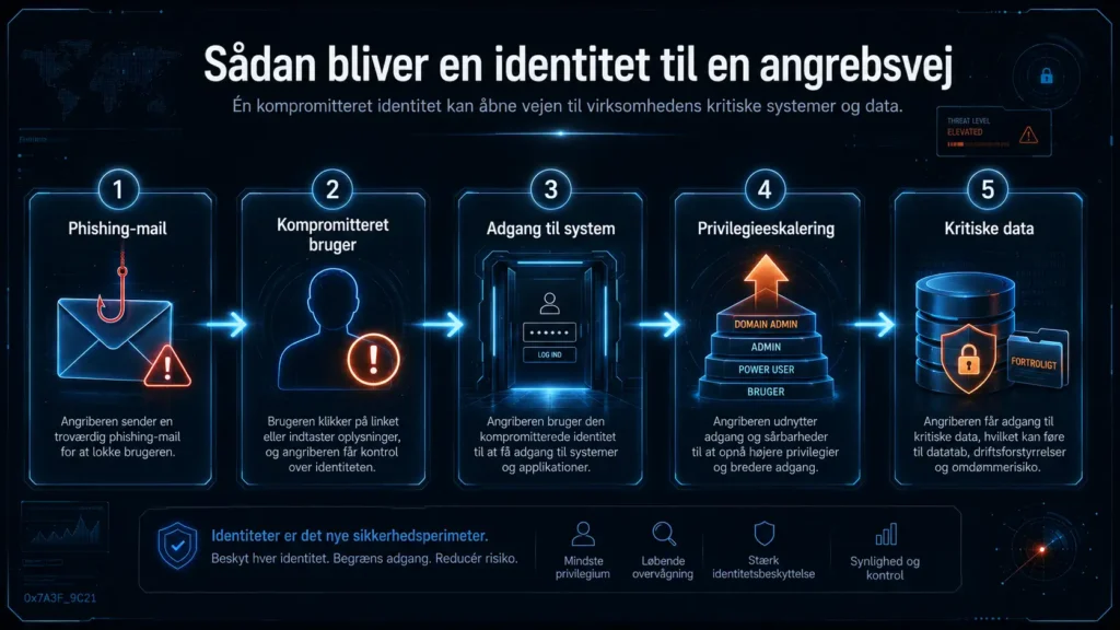Illustration of how a compromised identity can become a pathway for attacks on critical systems and data.