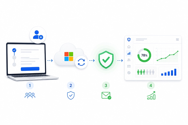 Illustration af automatisk onboarding og brugersynkronisering til SecureFirst Phishing Simulation med integration, sikker opsætning og dashboard til opfølgning.