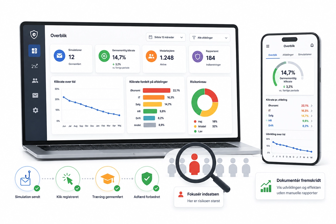 Illustration af SecureFirst dashboard til phishing simulation med overblik over klikrater, medarbejdere, afdelinger, risikoniveau og udvikling over tid.